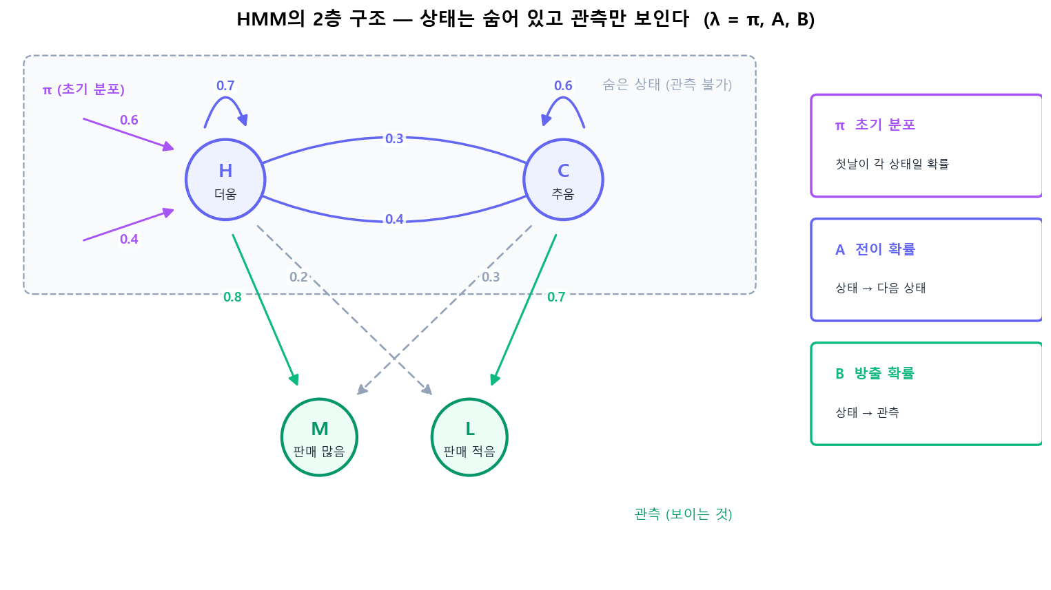 HMM의 2층 구조 — 숨은 상태(H·C)는 전이 확률 A로 이어지고, 각 상태는 방출 확률 B로 관측(M·L)을 만든다. 위 예시의 수치가 그대로 표시되어 있다.