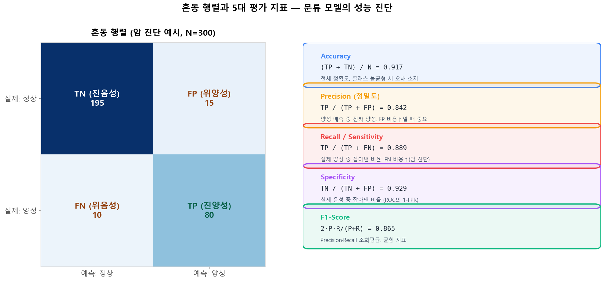 혼동 행렬과 5대 지표 — 분류 모델 성능 진단의 출발점