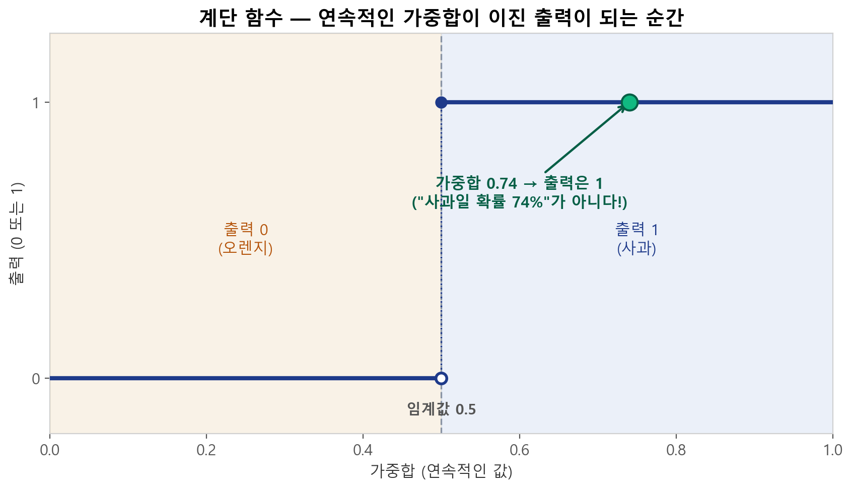 가로축이 가중합, 세로축이 출력인 계단 함수 그래프. 가중합이 임계값 0.5 미만이면 0(오렌지), 이상이면 1(사과)을 출력한다. 예시의 가중합 0.74에 점이 찍혀 있고, 0.74는 사과일 확률 74%가 아니라 임계값을 넘었으므로 출력 1이라는 주석이 달려 있다